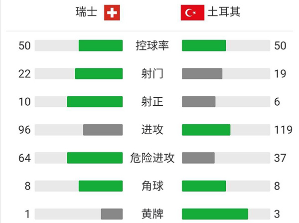 瑞士3-1土耳其  沙奇里双响祖贝尔助攻戴帽