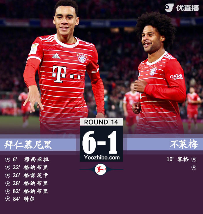 拜仁6-1大胜不莱梅