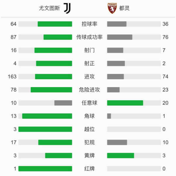 尤文图斯2-1都灵