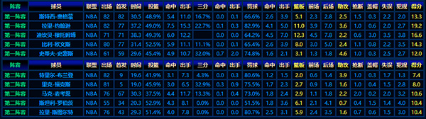 1991-92赛季NBA最佳新秀阵容：闪耀初登场的篮球希望之星