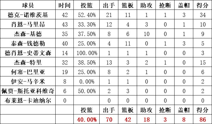 小牛队统计