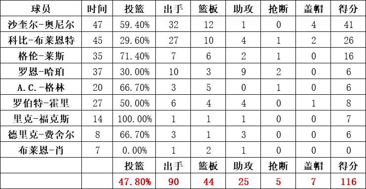 湖人队统计