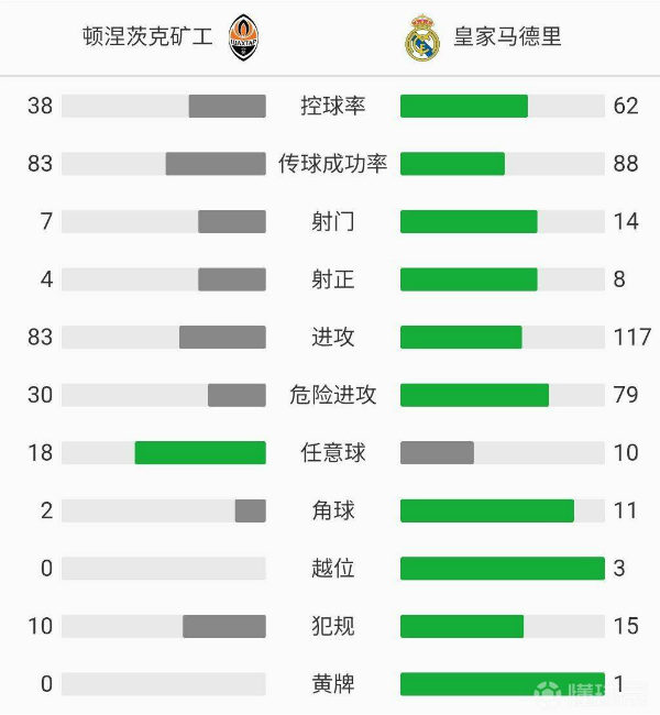 皇家马德里0-2顿涅茨克矿工