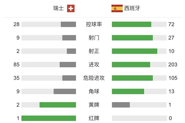  西班牙4-2瑞士  阿尔巴造乌龙沙奇里扳平
