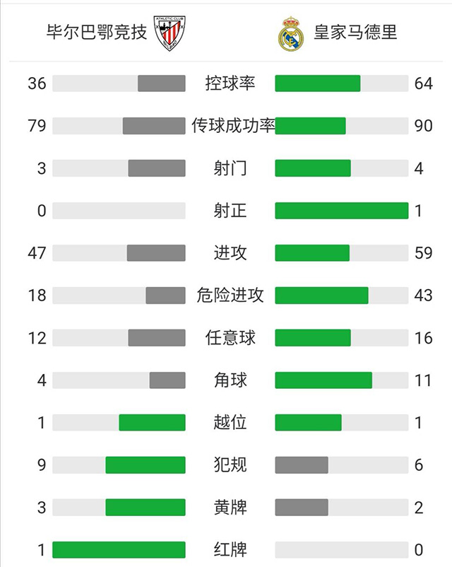  皇马1-0胜毕巴 纳乔破门卡塞米罗中框+助攻