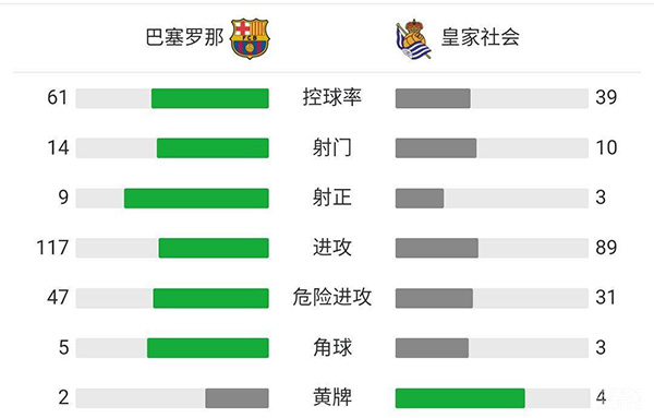 查看：巴塞罗那vs皇家社会  全场录像