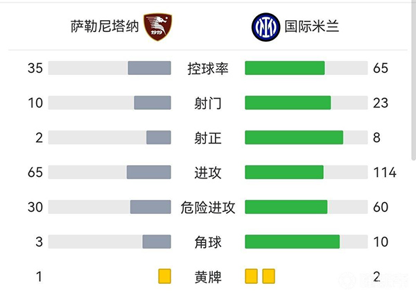 国米5-0萨勒尼塔纳  恰20助攻双响劳塔罗桑切斯破门