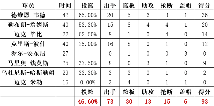 热火队统计