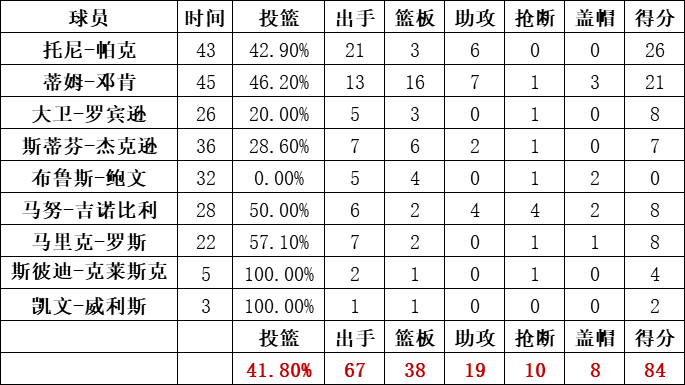 马刺队统计