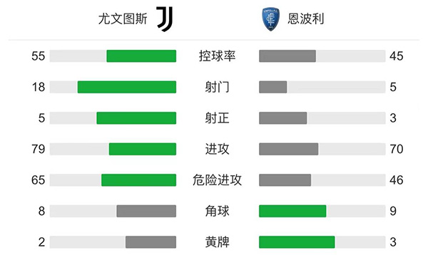 尤文0-1恩波利  基耶萨屡造威胁