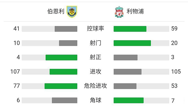 利物浦3-0伯恩利  菲尔米诺破门菲利普斯建功