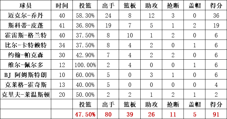 公牛队统计