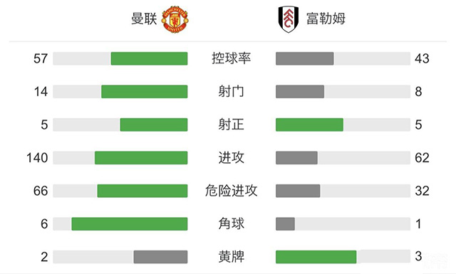 曼联1-1富勒姆 卡瓦尼超远距离吊射破门青木失单刀