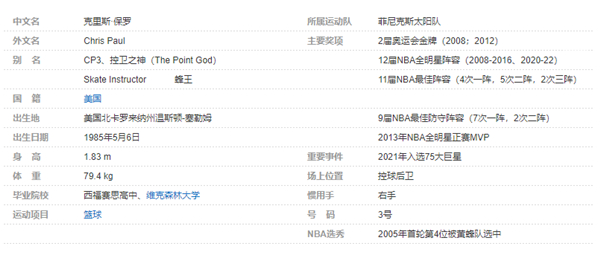 克里斯-保罗个人详细资料简介