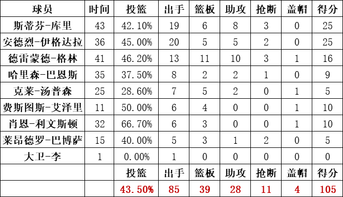 勇士队统计