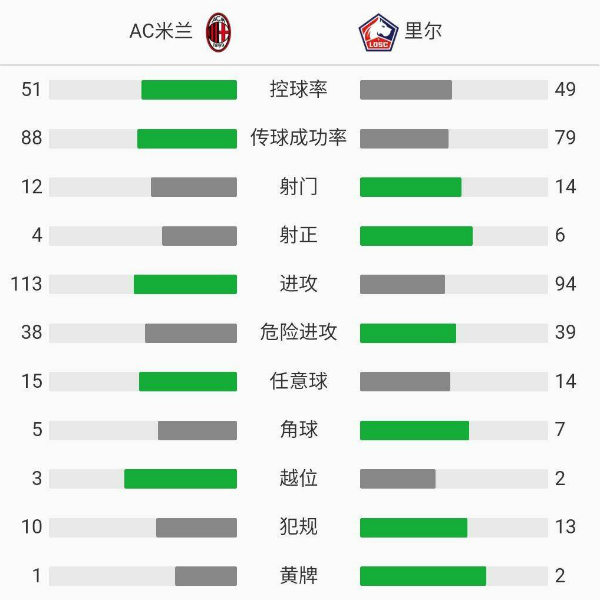 AC米兰0-3里尔