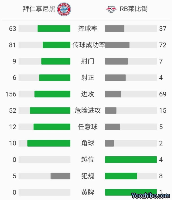 拜仁慕尼黑3-3莱比锡红牛