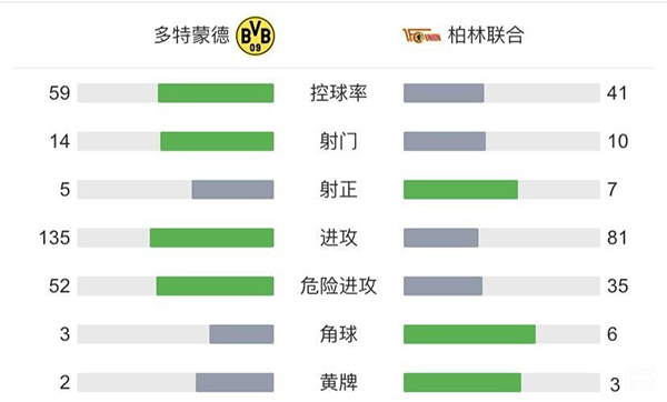 多特4-2柏林联  格雷罗建功哈兰德双响罗伊斯造乌龙