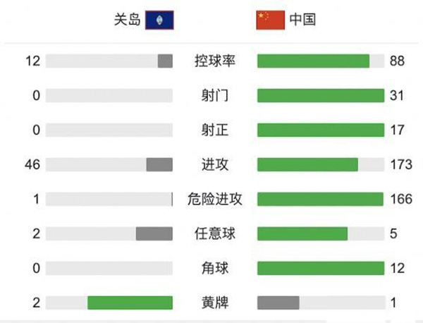 国足7-0关岛  武磊梅开二度阿兰首秀双响吴曦传射