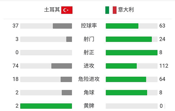 意大利3-0土耳其  德米拉尔乌龙因莫比莱传射