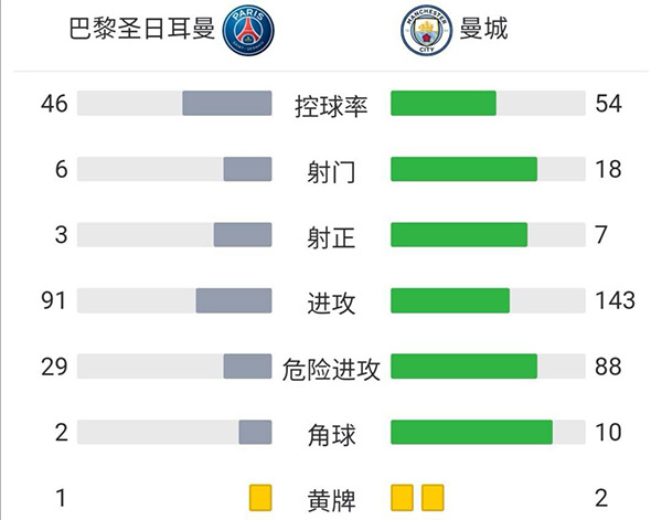 巴黎2-0曼城  梅西处子球盖耶建功B席失空门