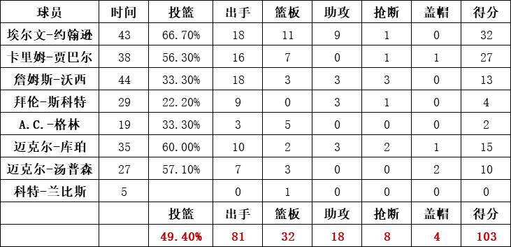 湖人队统计