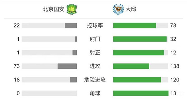 国安0-3大邱  射门1-32落后控球率仅2成