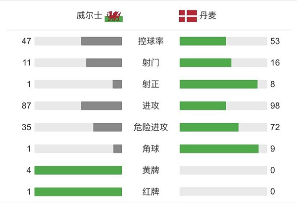 丹麦4-0威尔士 多尔贝里双响迈赫勒布莱斯维特建功