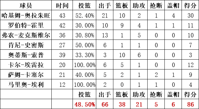 火箭队统计