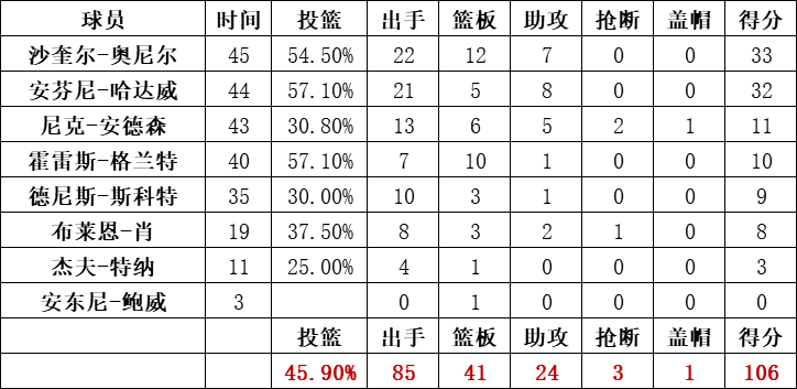 魔术队统计