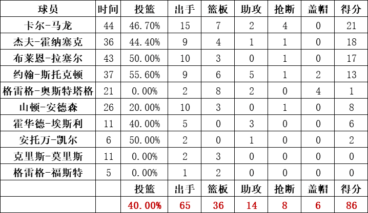 爵士队统计