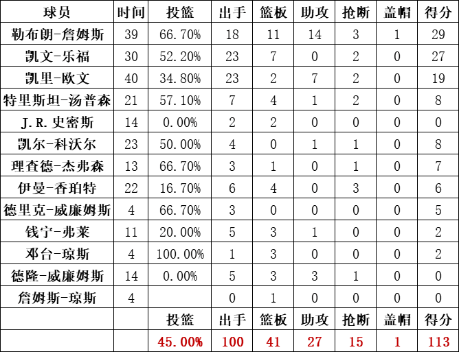 骑士队统计