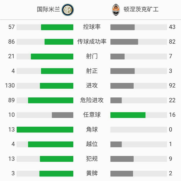 国际米兰0-0顿涅茨克矿工