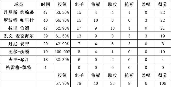 凯尔特人队统计