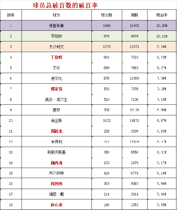 【斯诺克-过百】过百代表球员魅力，统计球员总过百数排行榜，单赛过百排行榜，职业生涯过百率