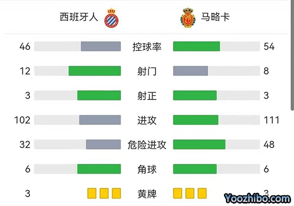 西班牙人1-0马洛卡  德托马斯破门武磊未登场