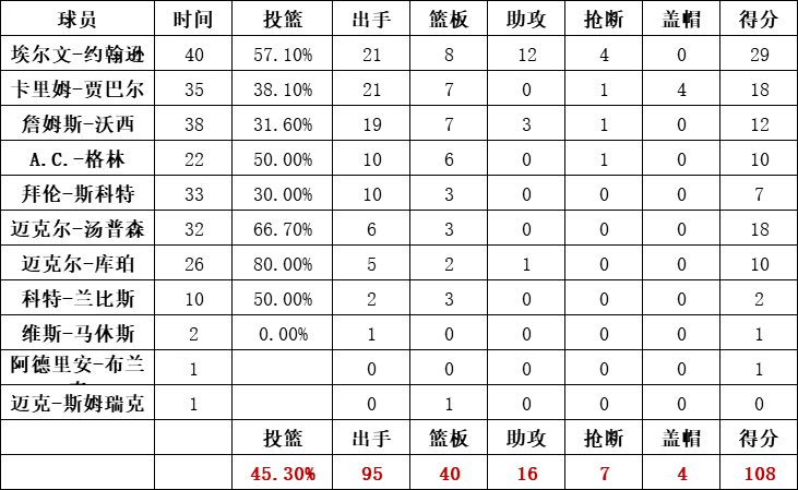 湖人队统计