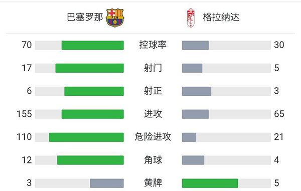 巴萨1-1格拉纳达  阿劳霍救主加维送助攻