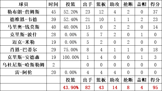 热火队统计