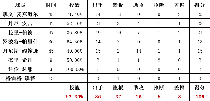 凯尔特人队统计