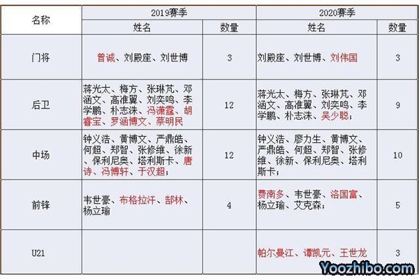 广州恒大2019-20赛季球员对比