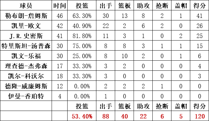 骑士队统计