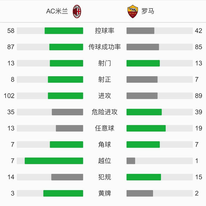 AC米兰3-3罗马