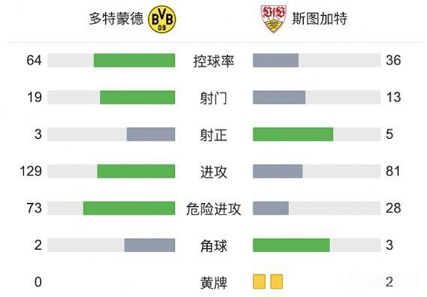 多特2-1斯图加特  马伦联赛处子球罗伊斯绝杀