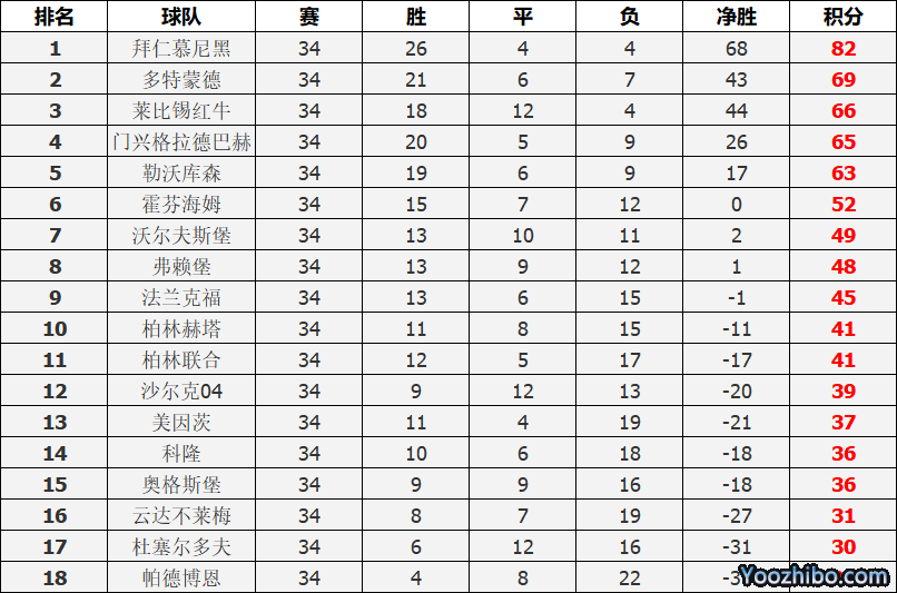 2019-2020德国甲级联赛排行榜