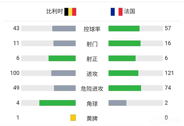 法国3-2比利时  三球逆转+特奥第90分钟绝杀