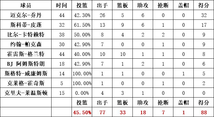 公牛队统计