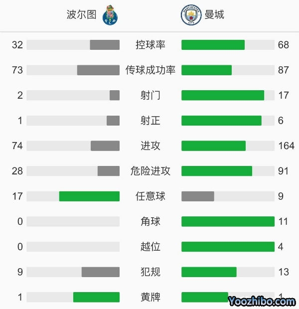 曼城0-0波尔图