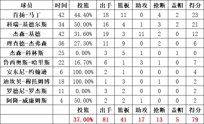 篮网队统计