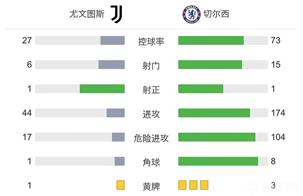 尤文1-0切尔西  贝纳德斯基助攻基耶萨破门